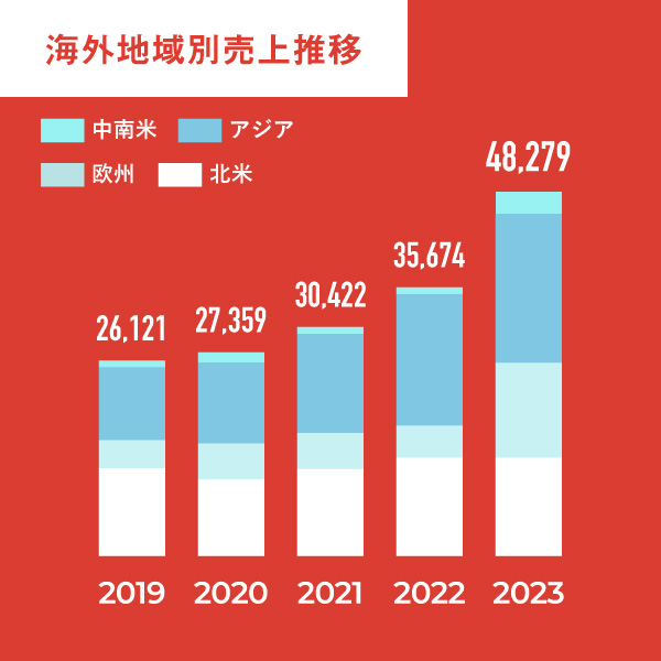 海外地域別売上推移: 2018年から2022年にかけて、主にアジアや欧州で伸びています。